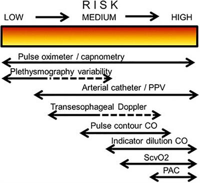 Optimization of the target strategy of perioperative infusion therapy based on monitoring data of central hemodynamics in order to prevent complications